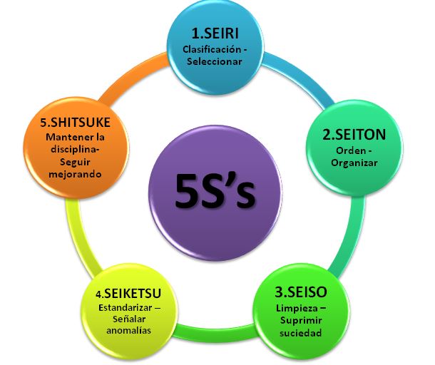 Las 5S's en el ámbito educativo | ES1421003145